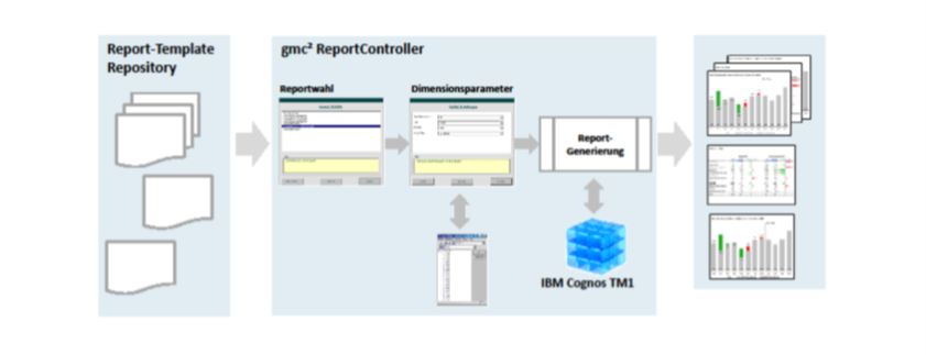 Funktionsweise des gmc² ReportController Funktionsweise des gmc² ReportController